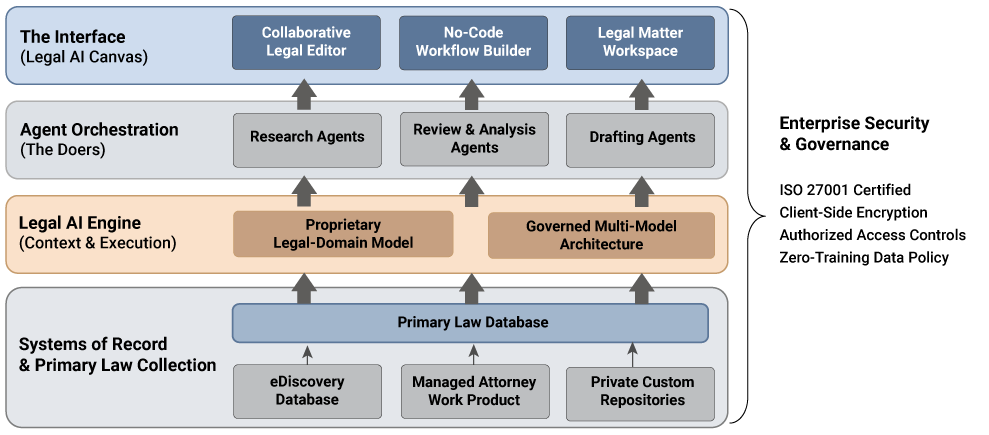 Legal AI Platform Architecture Diagram